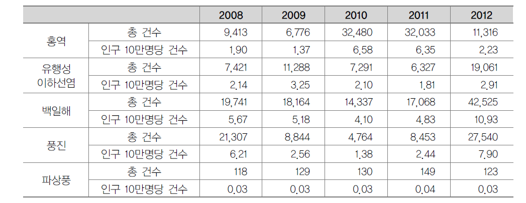 주요 예방접종대상질환 연도별 유럽 내 발병 추이