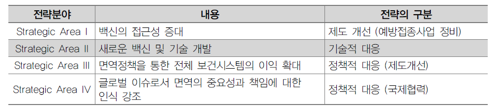 세계보건기구 “글로벌 면역 비전과 전략”의 정책 및 제도적 개선 전략