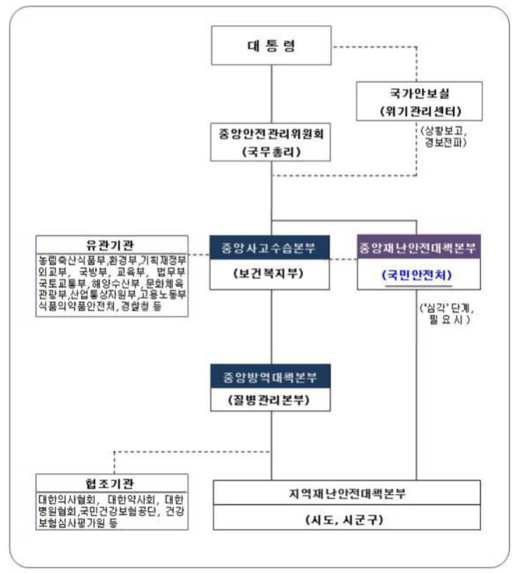 한국의 감염병 위기관리 종합체계도