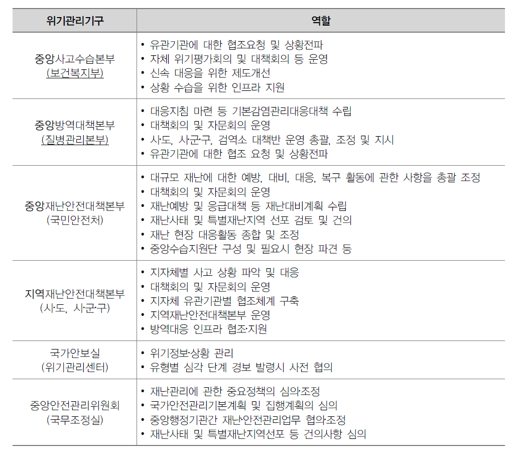 감염병 위기관리기구의 주요 역할 구분