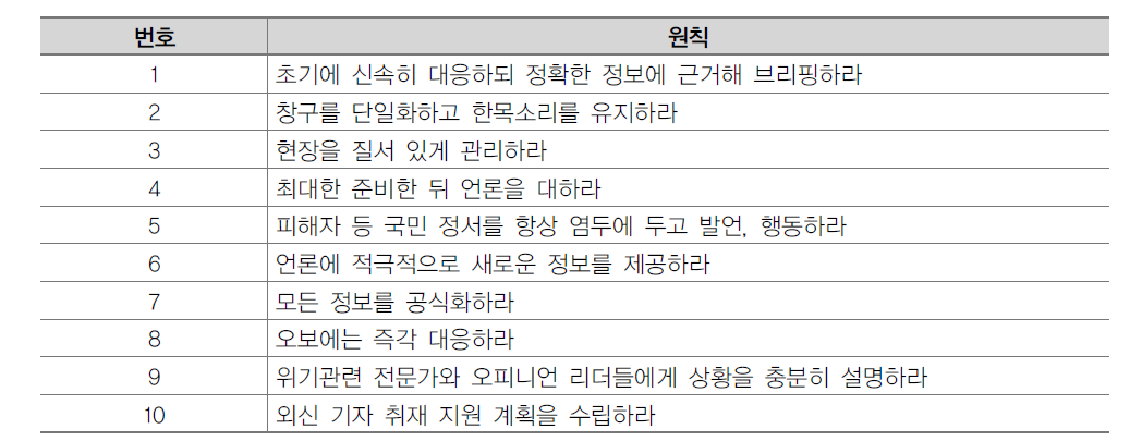 위기관리 커뮤니케이션 10대 원칙