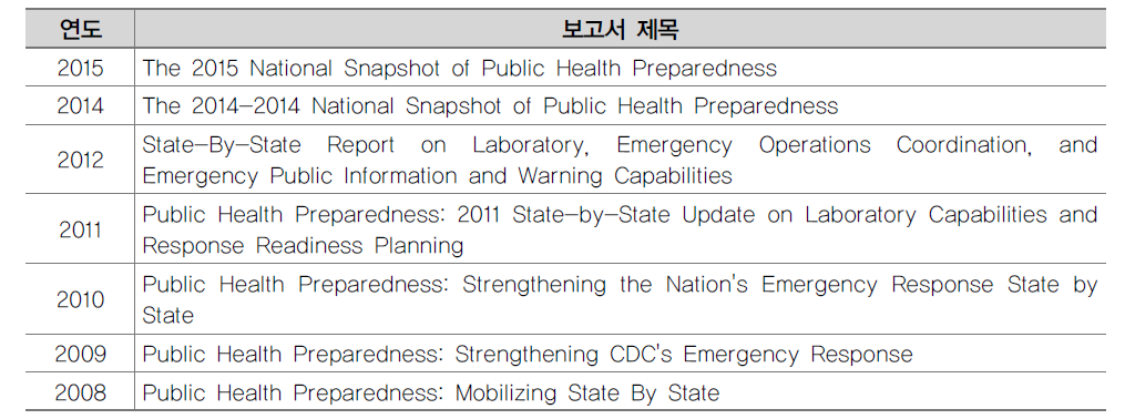 미국질병관리본부 공중보건 대비·대응관련 연간 보고서 목록