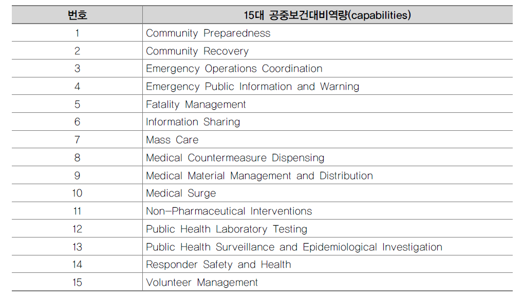 미국 공중보건대비 15대 표준역량지표