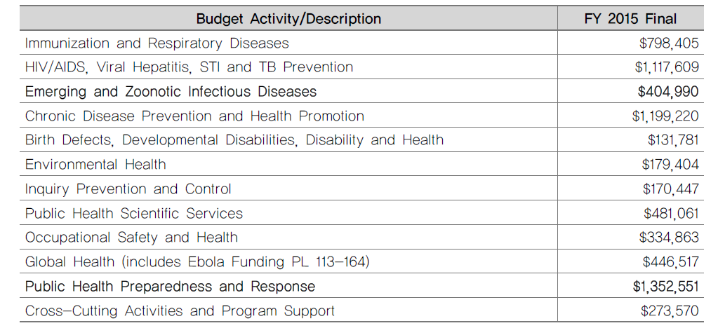 미국 질병관리본부 주요분야별 2015년 예산