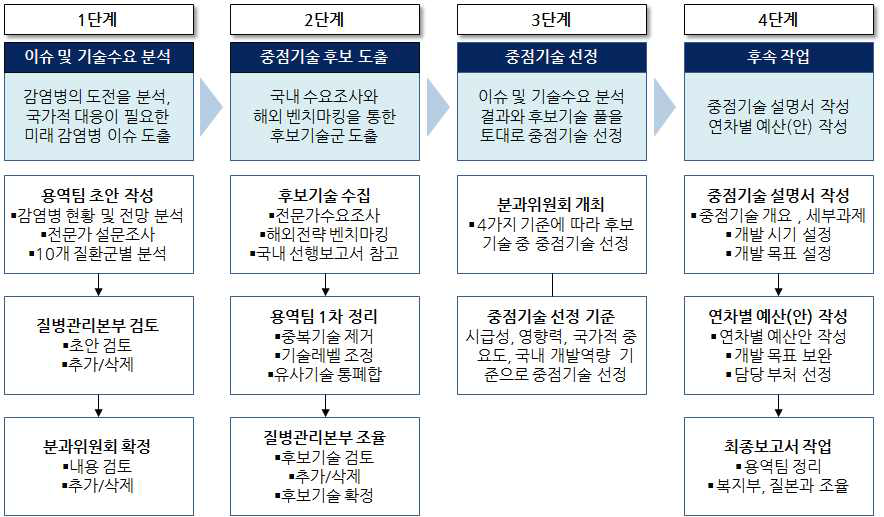 감염병 R&D 중장기 로드맵 작업의 흐름도