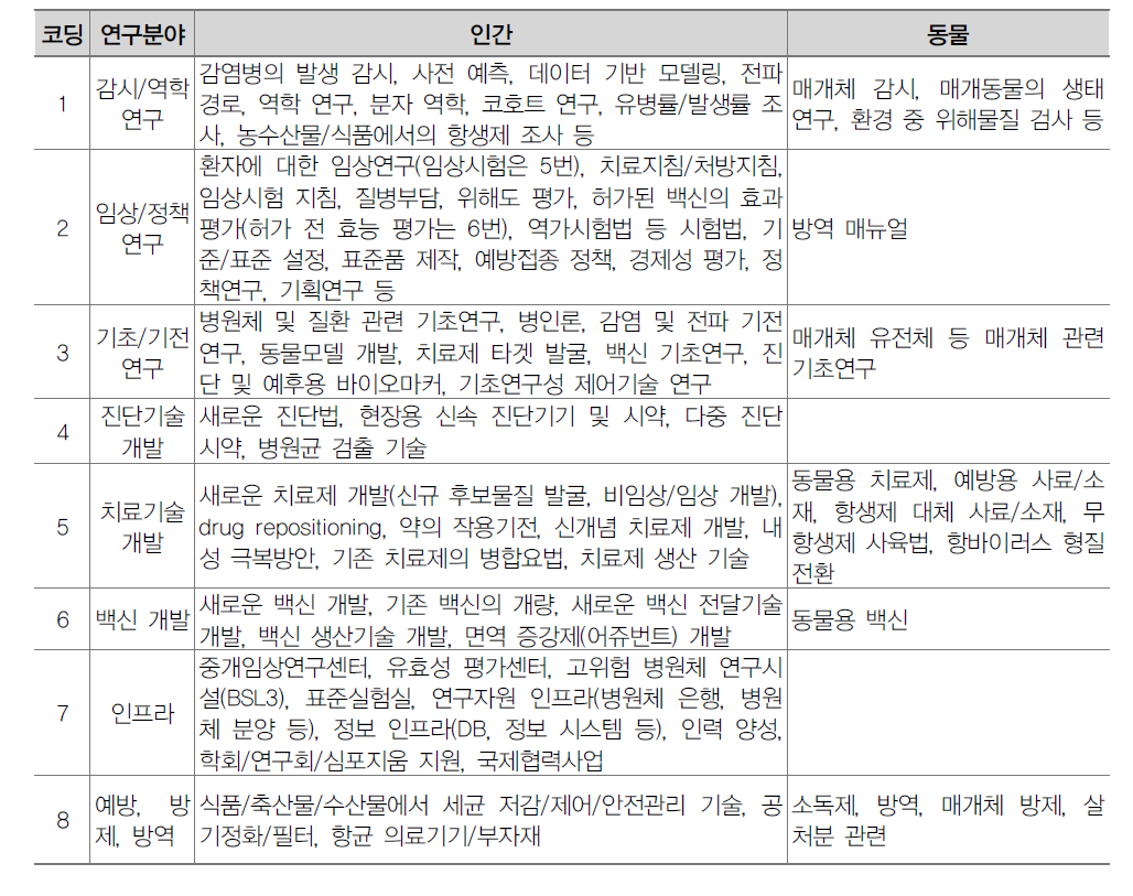 감염병 연구과제의 연구분야별 분류 기준