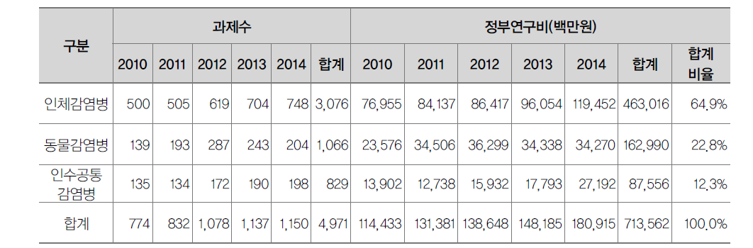 감염병 분야 국가연구개발사업의 총괄 현황