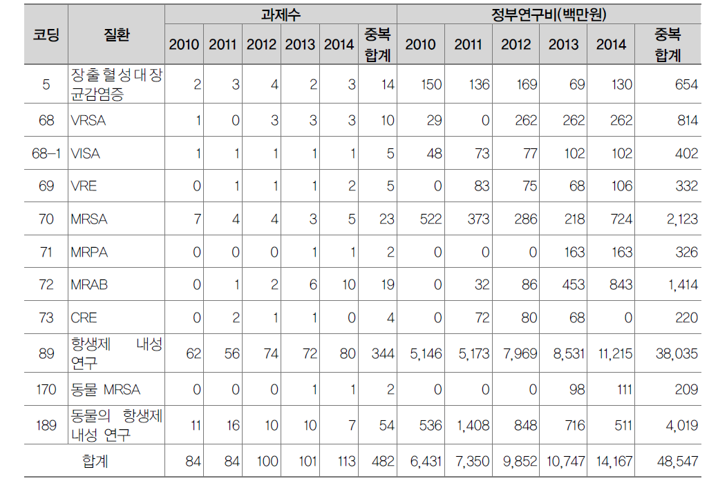 다제내성균 분과 투자 현황