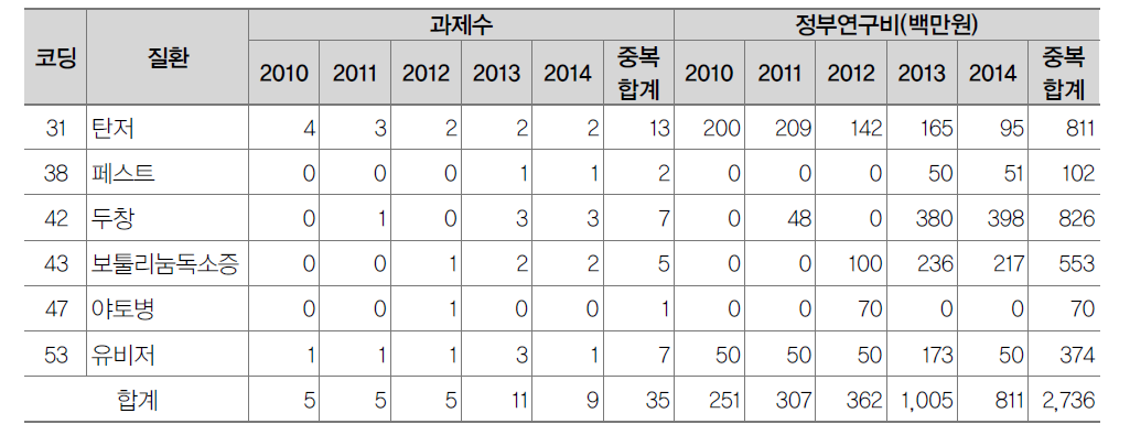 생물테러 분과 투자 현황