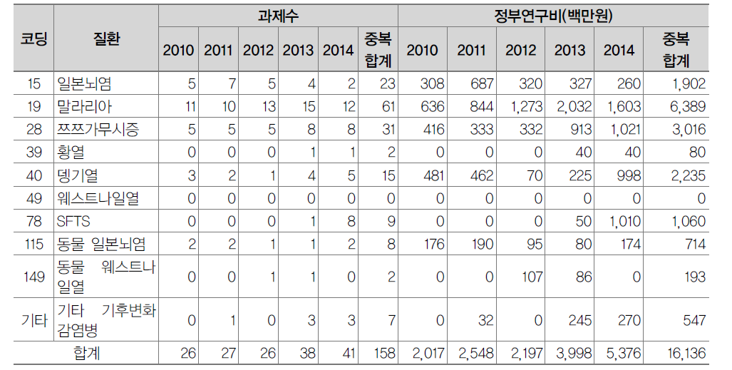 기후변화감염병 분과 투자 현황