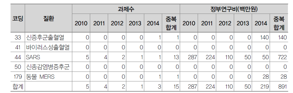 신종 및 원인불명 감염병 분과 투자 현황