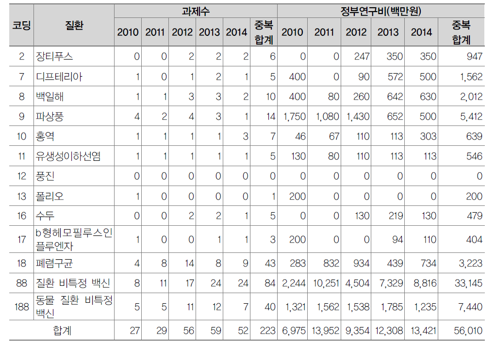 예방접종질환 및 백신 분과 투자 현황