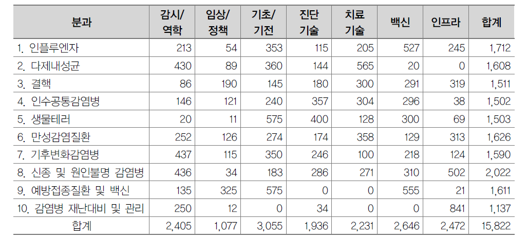 분과별/연구분야별 예산