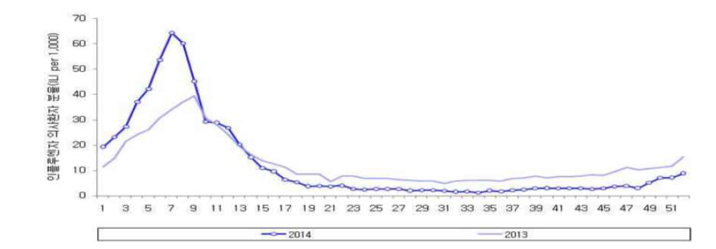 인플루엔자의사환자 발생분율 2013-2014