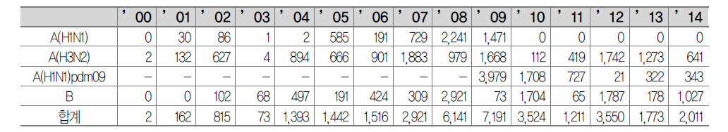 국내 연도별 인플루엔자 아형 분석결과