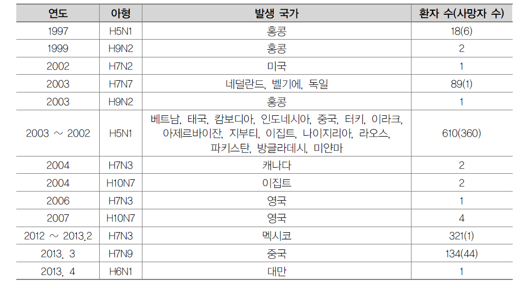 연도별 조류 인플루엔자 인체감염사례