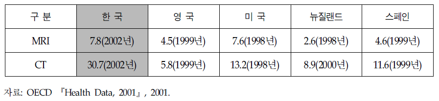 2000년대 초반 우리나라와 주요국가의 인구 백만명당 고가장비 도입 수 비교