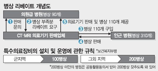 특수의료장비 공동활용병상 운영현황