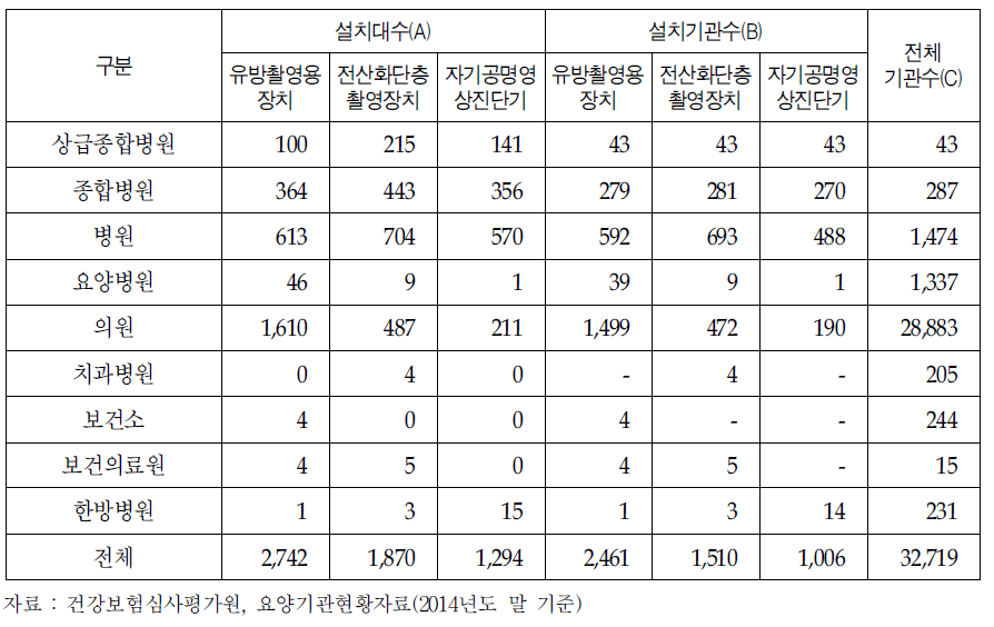 의료기관종별 특수의료장비 설치대수 및 설치기관수