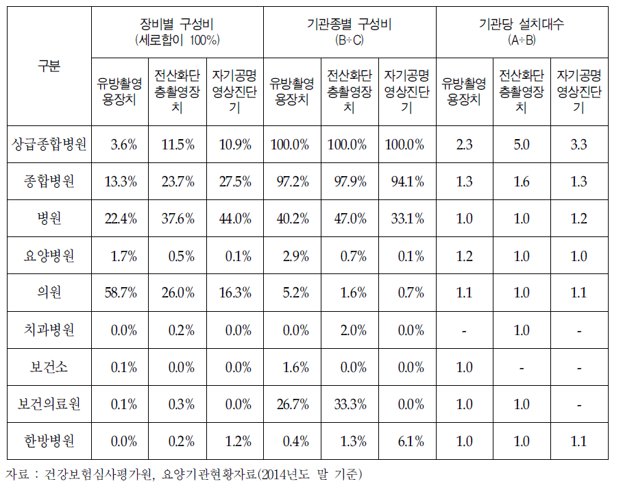 의료기관종별 특수의료장비 설치구성비 및 기관당 설치대수