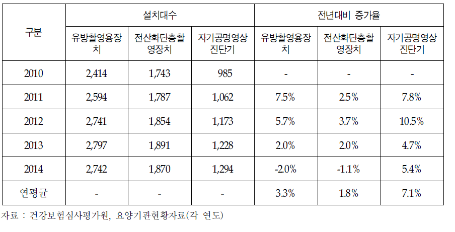 특수의료장비 증가추이