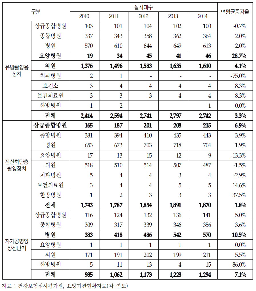 의료기관종별 특수의료장비 증가추이