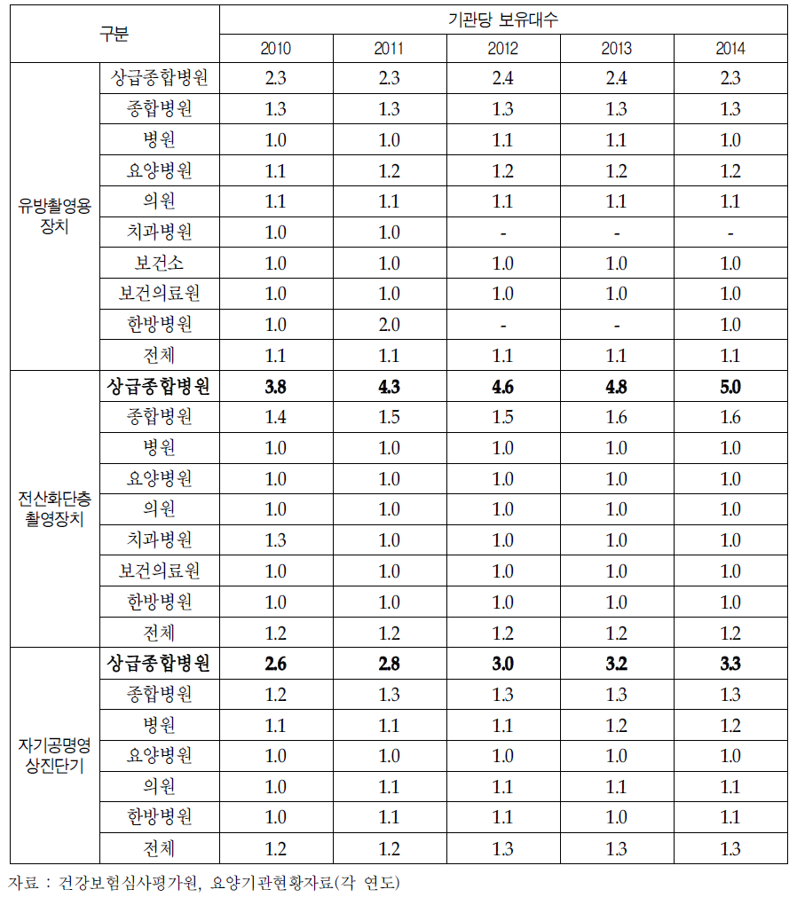 의료기관종별 특수의료장비 기관당 보유대수 추이