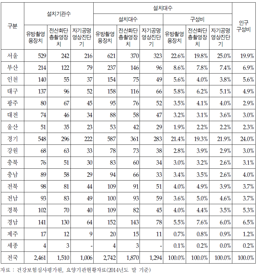 시도별 특수의료장비 설치대수 및 설치기관수