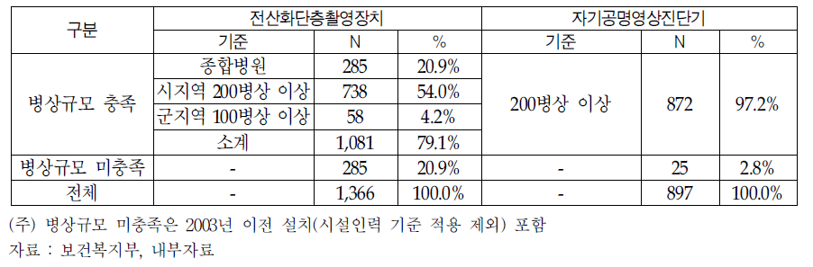 특수의료장비 병상규모 충족현황