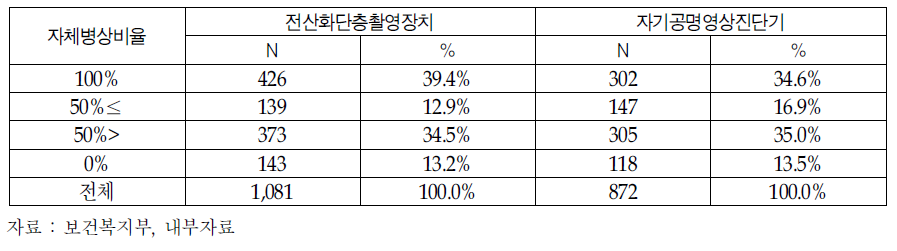 특수의료장비 병상규모 충족현황