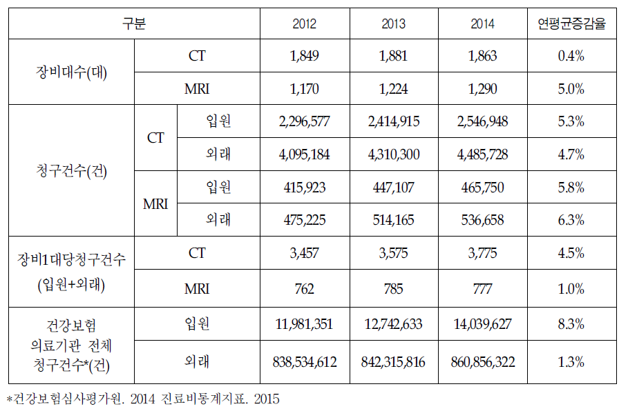 특수의료장비 사용추이