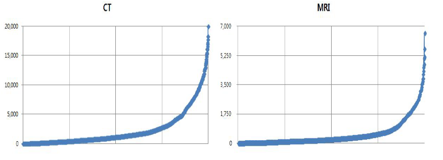 의료기관별 연간 CT 및 MRI 1대당 청구건수 분포