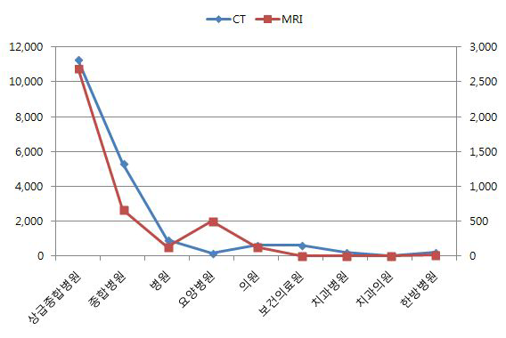 의료기관종별 의료기관별 장비1대당 청구건수 분포(중간값 기준)