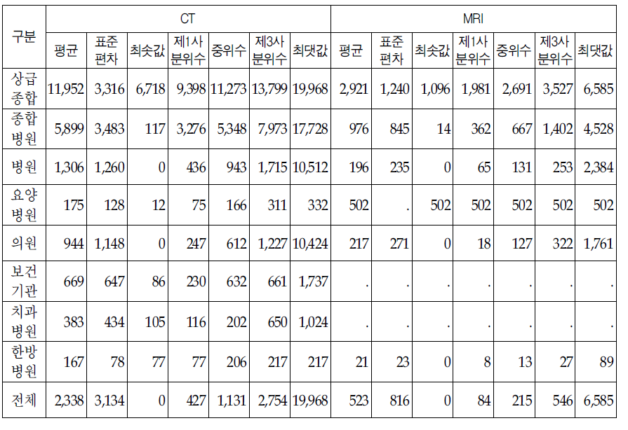 의료기관종별 의료기관별 장비1대당 청구건수 기초통계량