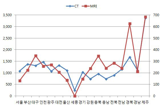 시도별 의료기관별 장비1대당 청구건수 분포(중간값 기준)