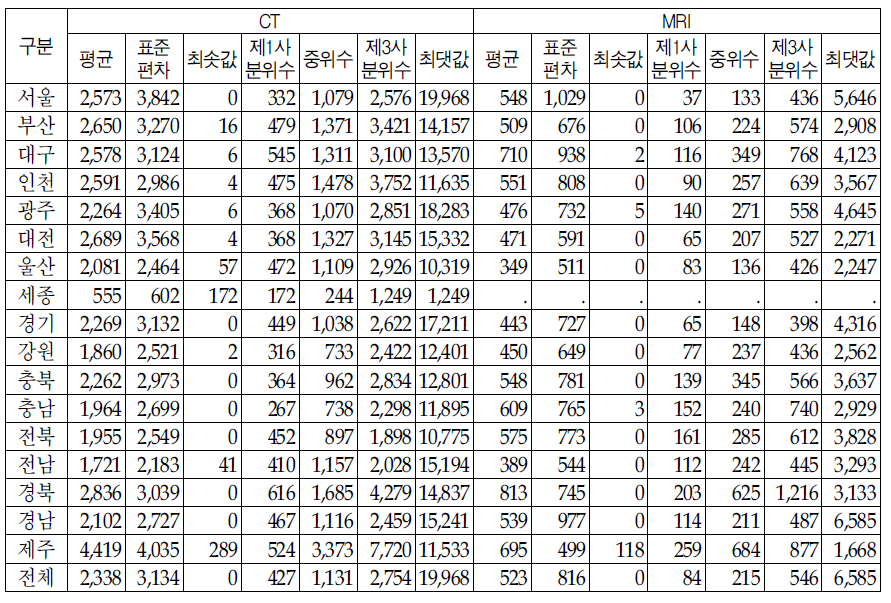 시도별 의료기관별 장비1대당 청구건수 기초통계량