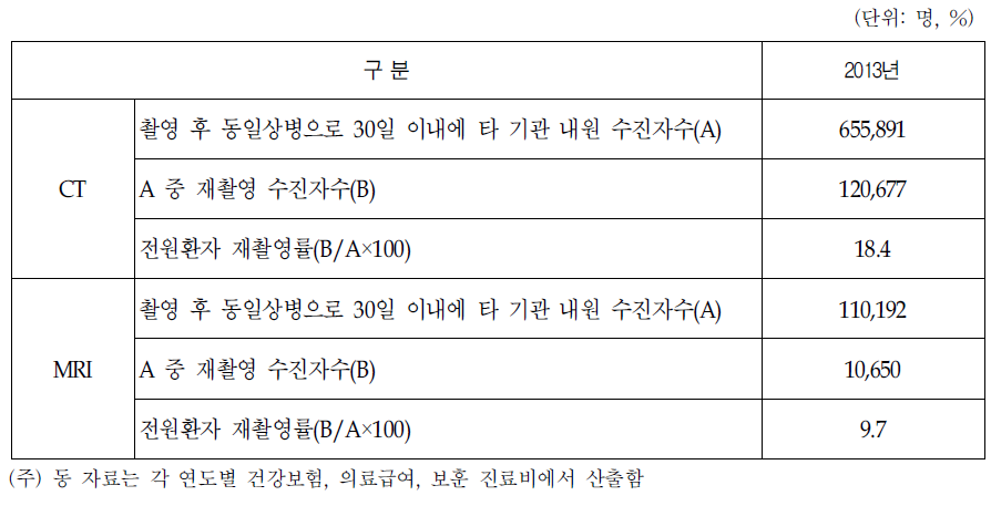 특수의료장비 재촬영 현황