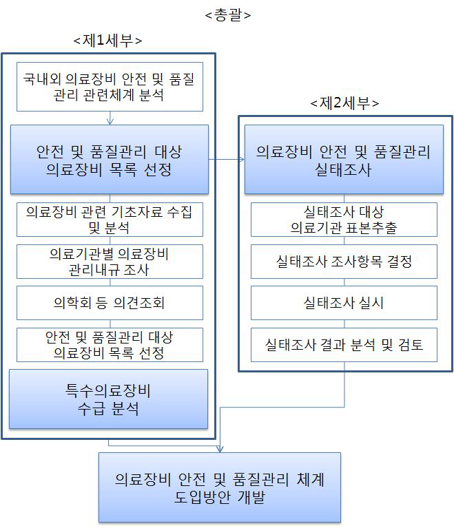 연구체계도