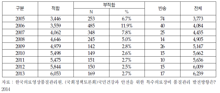 연도별 특수의료장비 관련 청구건수 추이