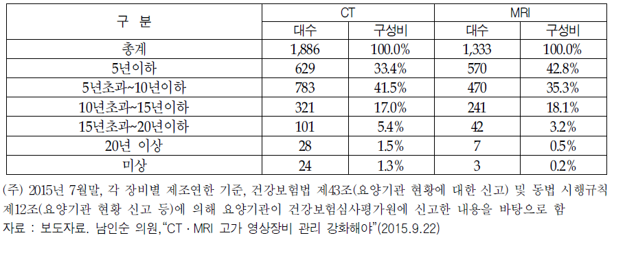 특수의료장비 제조연한 현황