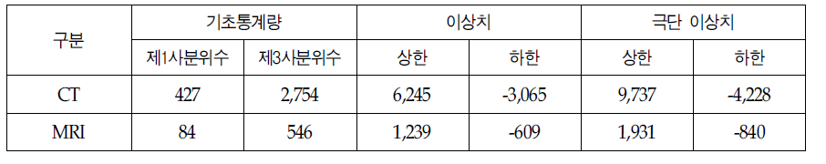 의료기관별 연간 CT1대당 청구건수 이상치 분포