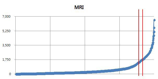 의료기관별 연간 MRI1대당 청구건수 이상치 분포