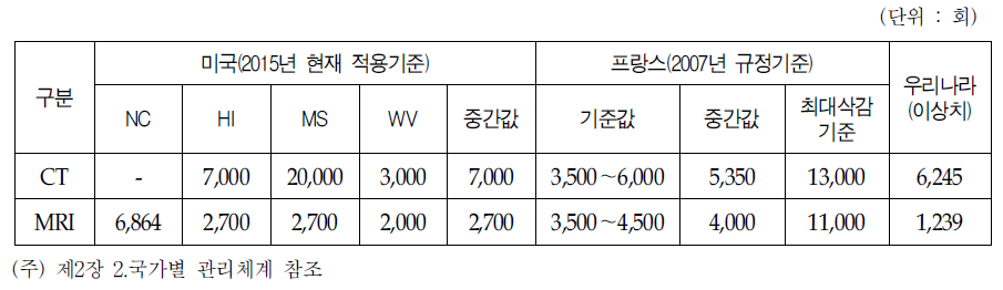 MRI의 적정이용건수에 대한 외국사례 종합