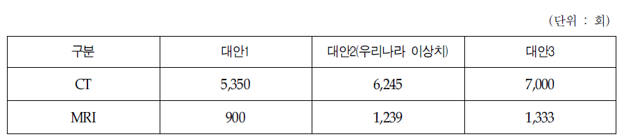 CT, MRI의 적정이용건수 사용 대안