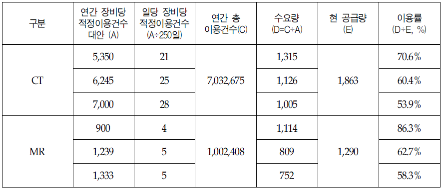 CT, MRI의 장비수요량 및 이용률 산출결과