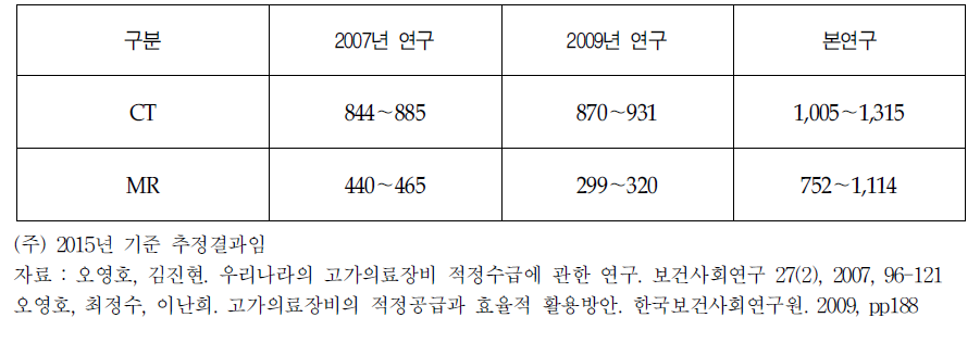 CT, MRI의 장비수요량 추정관련 기존연구 비교 결과