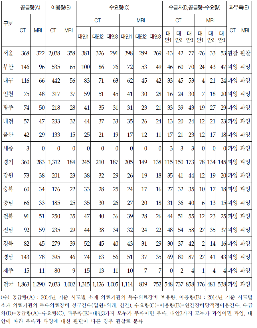 CT, MRI의 시도별 수급분석 결과