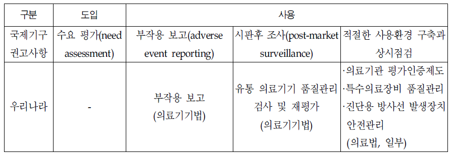 우리나라 의료장비 도입 및 사용단계의 관리체계