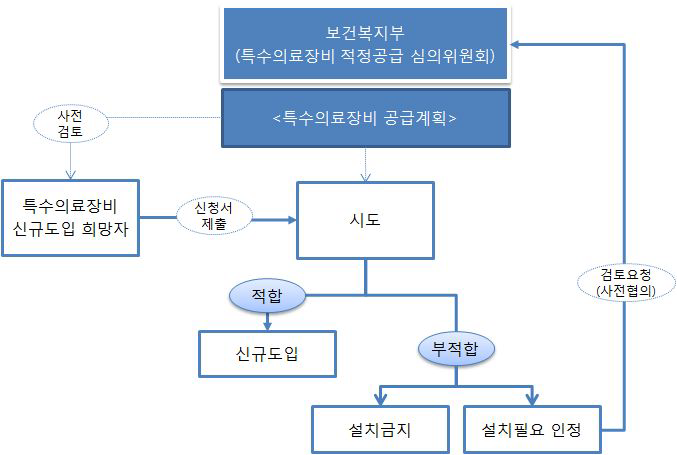 특수의료장비 신규도입 승인절차(안)