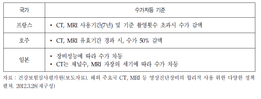 해외의 영상진단장비 수가차등 기준